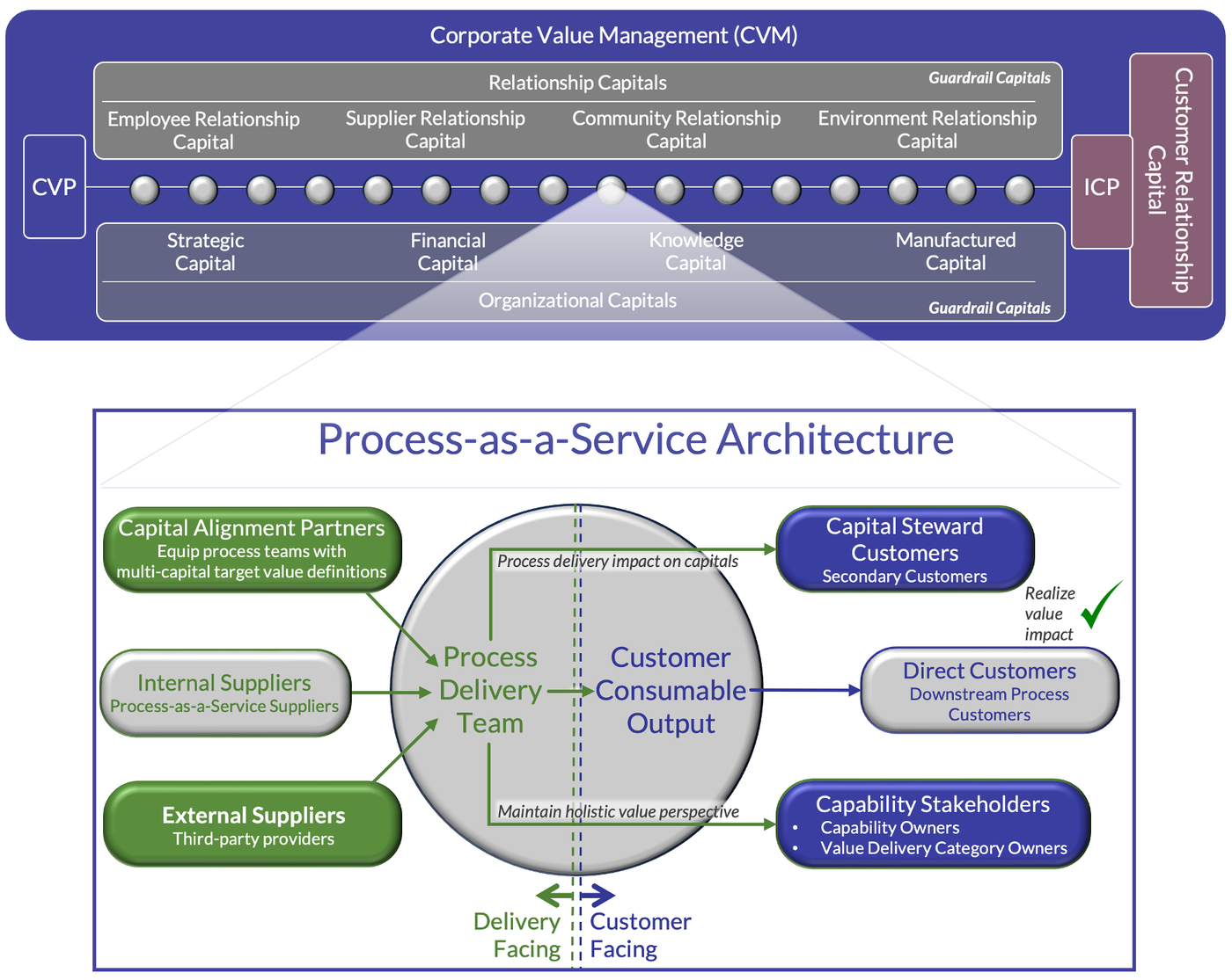 The Insights7 value chain structure, with CVP (Company Value Profile) and ICP (Ideal Customer Profile) anchoring each end, magnified at one link to show the Process-as-a-Service architecture underneath it: a process delivery team equipped by capital alignment partners and suppliers, producing consumable output for direct customers, capital steward customers, and capability stakeholders.