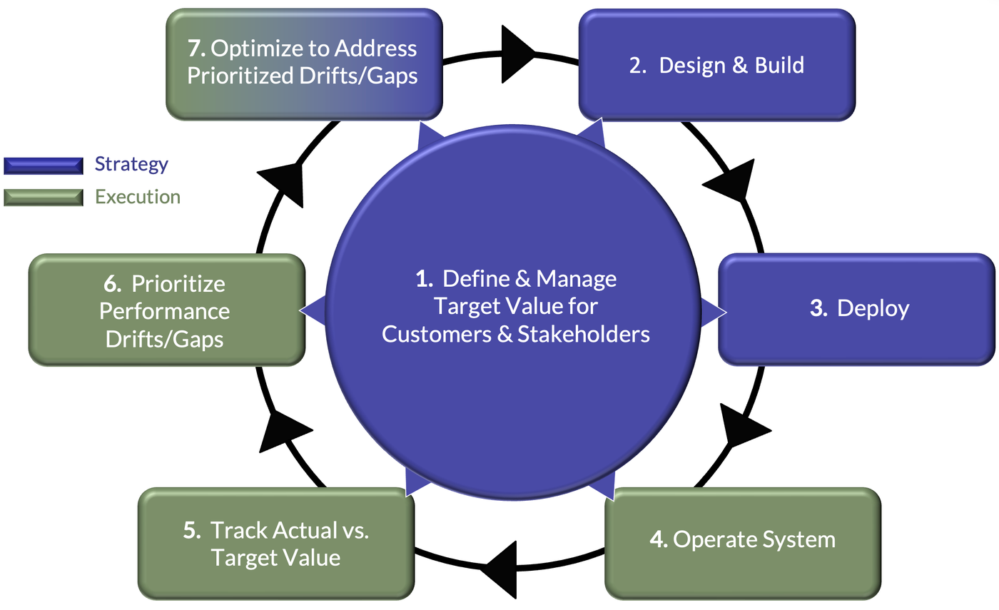 The Insights7 value creation cycle: Define and Manage Target Value for Customers and Stakeholders at the center, running through Design and Build, Deploy, Operate System, Track Actual vs. Target Value, Prioritize Performance Drifts and Gaps, and Optimize to Address Prioritized Drifts and Gaps.