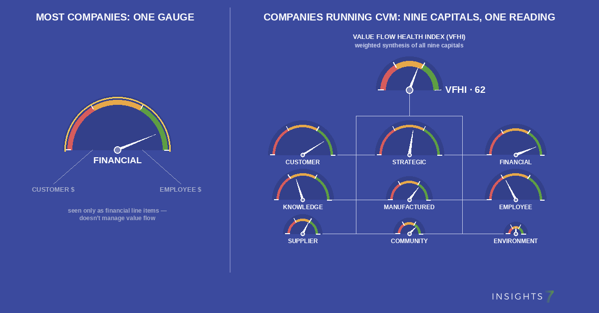 Comparison of fragmented status-quo reporting versus Insights7's single instrument panel view of the business