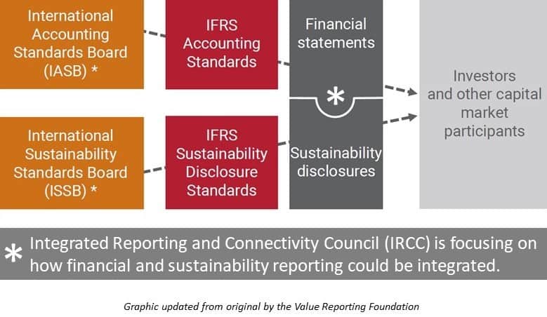 IFRS and IRCC new International Reporting and Connectivity Council